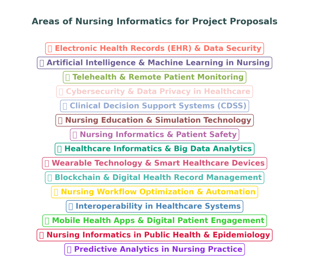 Nursing Informatics Project Proposal Ideas