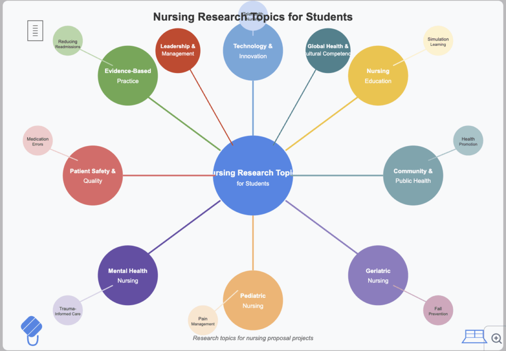 Nursing Research Proposal topics for Nursing Students