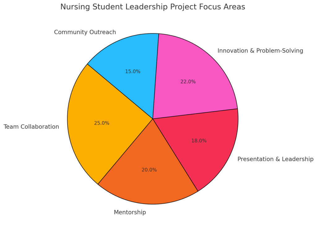 Nursing Student Leadership Project Ideas