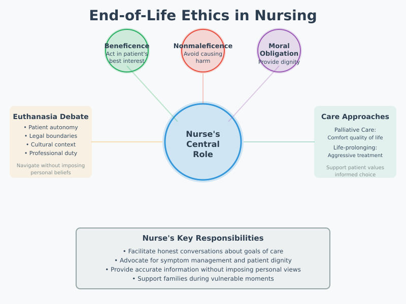 Ethical Debate Topics in Nursing