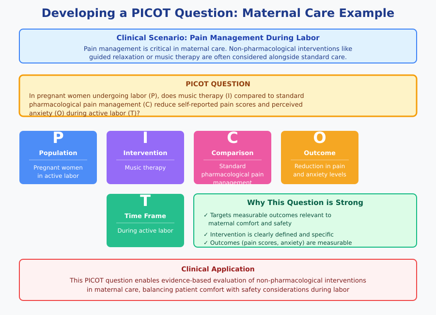 Nursing PICOT Topic Ideas