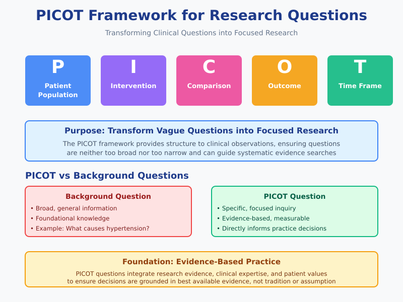 Nursing PICOT Topic Ideas