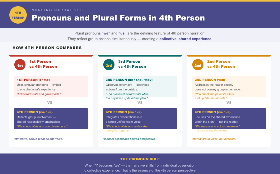 4th Person Point of View