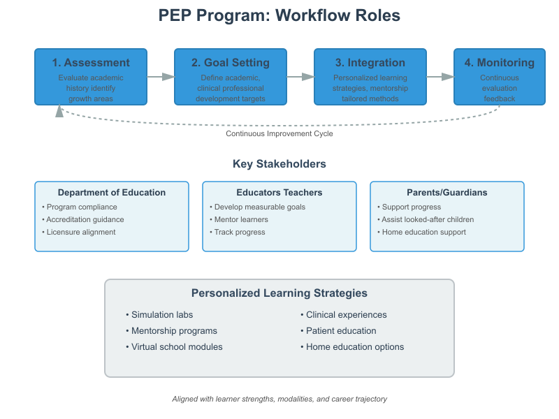 Personal Education Plan